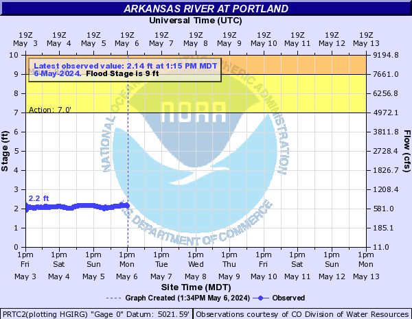 Arkansas River at Portland