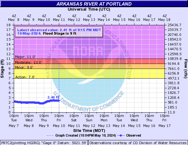 Arkansas River at Portland