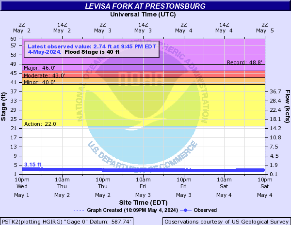 Levisa Fork at Prestonsburg