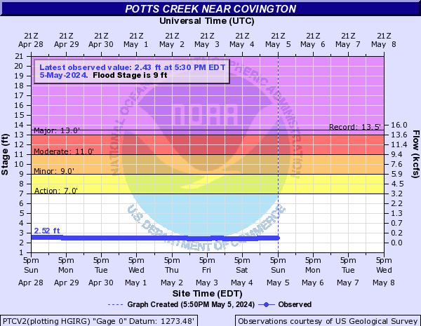 Potts Creek near Covington