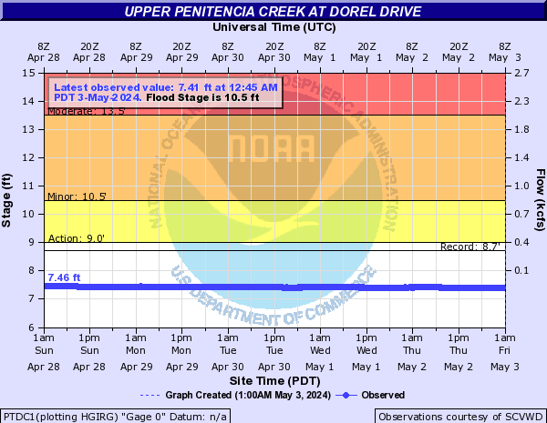 Upper Penitencia Creek at Dorel Drive
