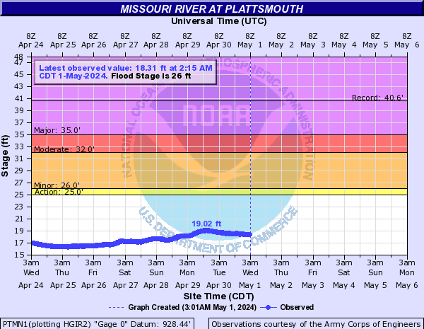 Missouri River at Plattsmouth