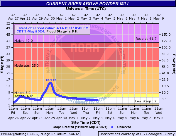 Current River above Powder Mill