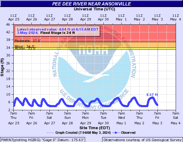 Pee Dee River near Ansonville