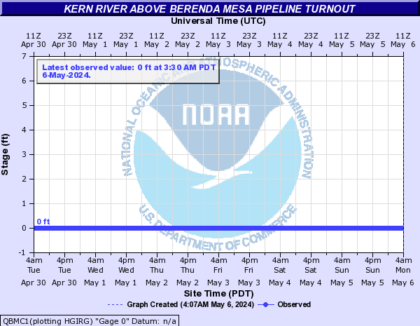Kern River above BERENDA MESA PIPELINE TURNOUT