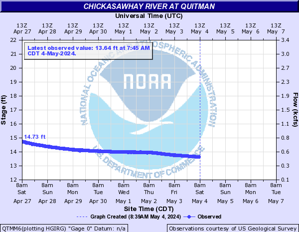 Chickasawhay River at Quitman