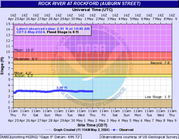 Rock River at Rockford (Auburn Street)
