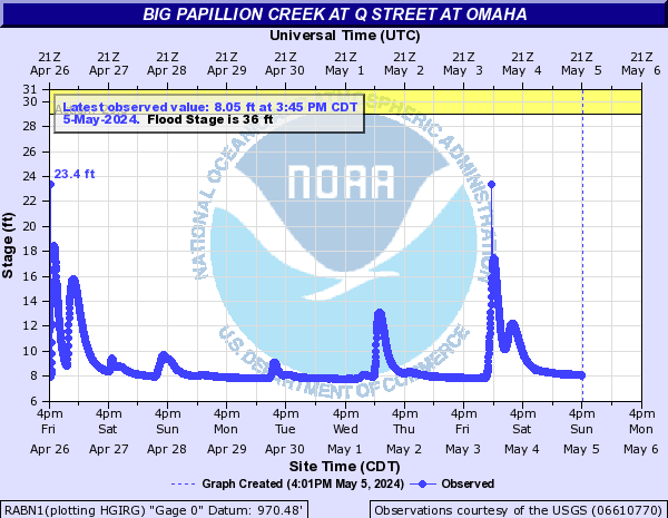 Big Papillion Creek at Q Street at Omaha