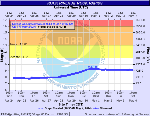 Rock River at Rock Rapids