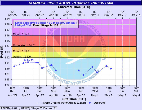 Roanoke River Level above Roanoke Rapids Dam