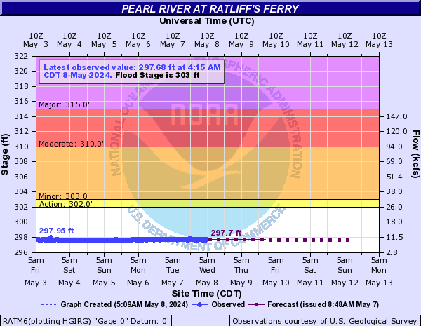 Pearl River at Ratliff's Ferry