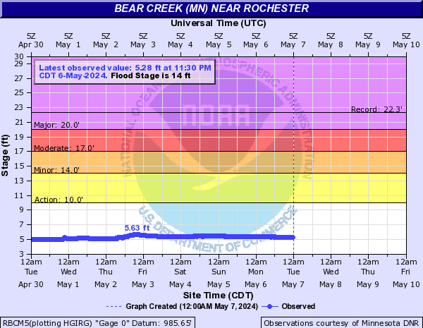Bear Creek (MN) near Rochester