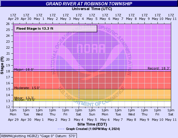 Grand River at Robinson Township