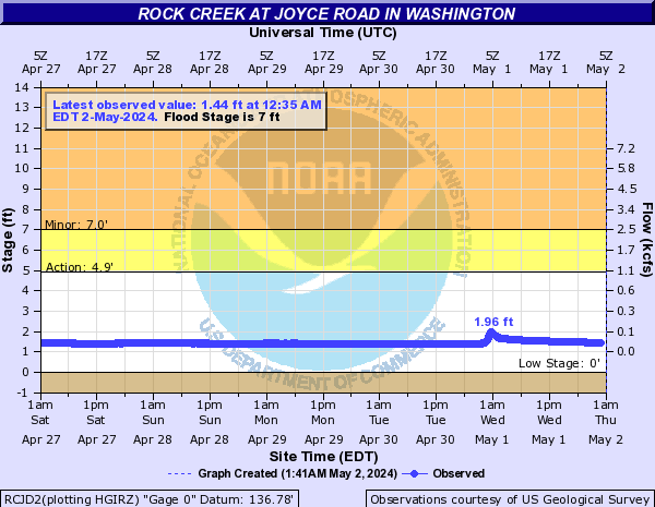 Rock Creek at Joyce Road in Washington