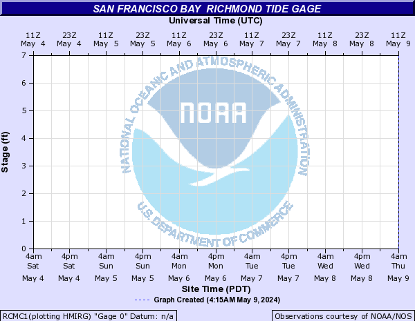 San Francisco Bay other Richmond Tide gage