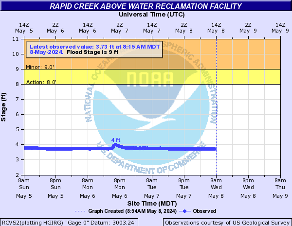Rapid Creek above Water Reclamation Facility near Rapid City