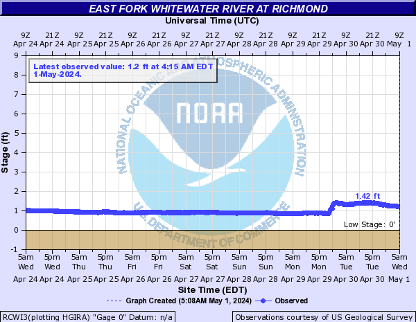 East Fork Whitewater River at Richmond