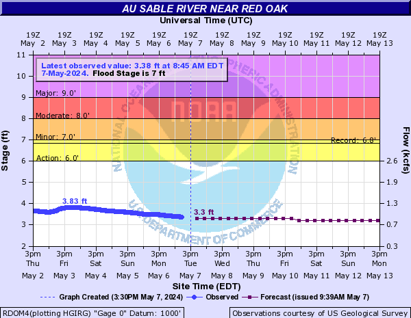 Au Sable River near Red Oak