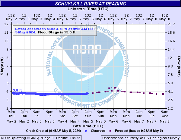Schuylkill River Level Reading