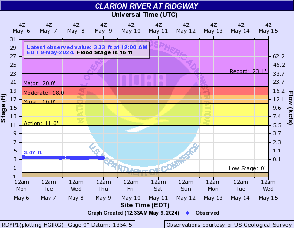 Clarion River at Ridgway