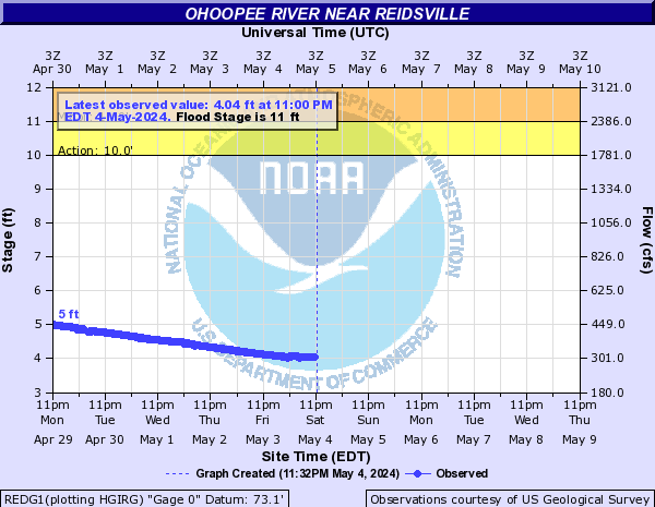 Ohoopee River near Reidsville