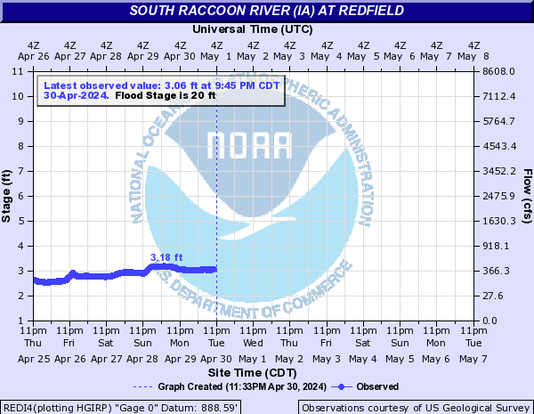 South Raccoon River (IA) at Redfield