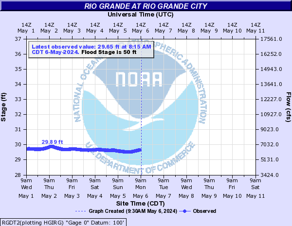 Rio Grande at Rio Grande City