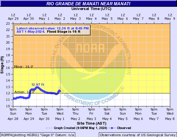 Rio Grande De Manati near Manati