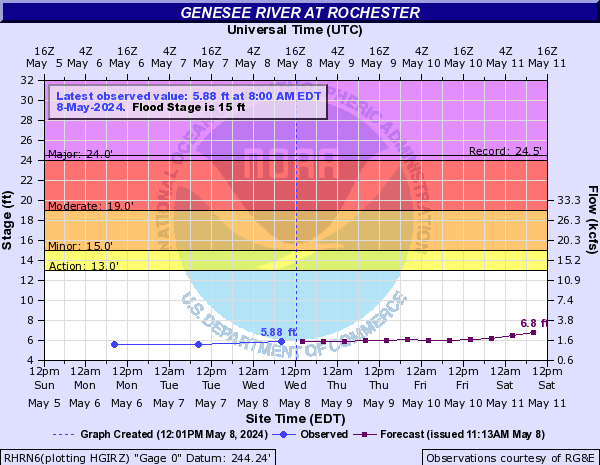 Genesee River at Rochester
