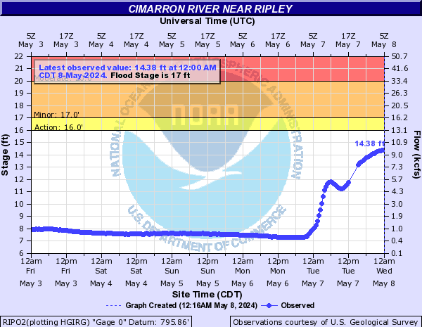 Cimarron River near Ripley