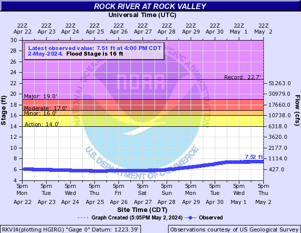Rock River at Rock Valley