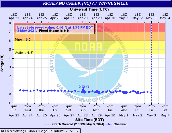 Richland Creek (NC) at Waynesville