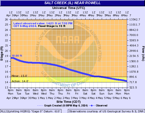 Salt Creek (IL) near Rowell