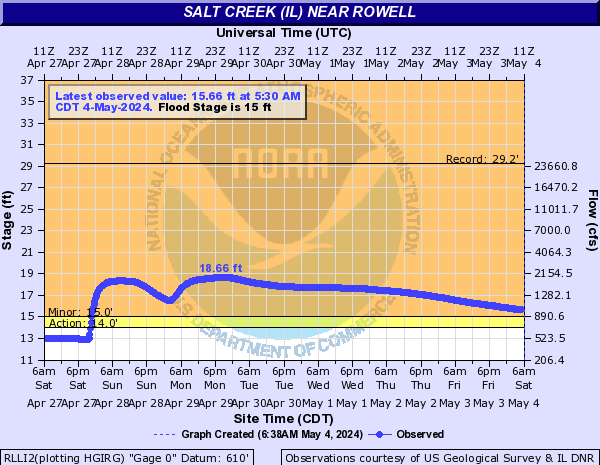 Salt Creek (IL) near Rowell