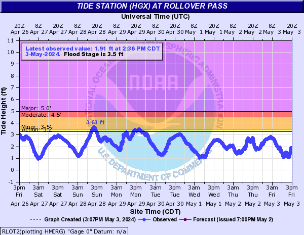 Tide Station (HGX) at Rollover Pass