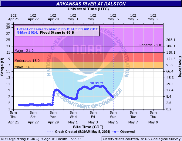 Arkansas River at Ralston