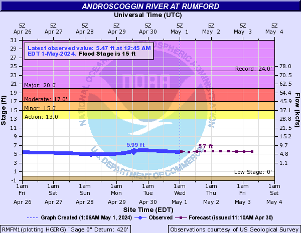 Androscoggin River at Rumford