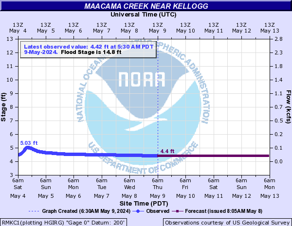 Maacama Creek near Kellogg