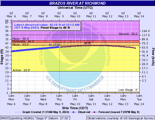 Brazos River at Richmond