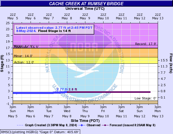 Cache Creek at Rumsey Bridge