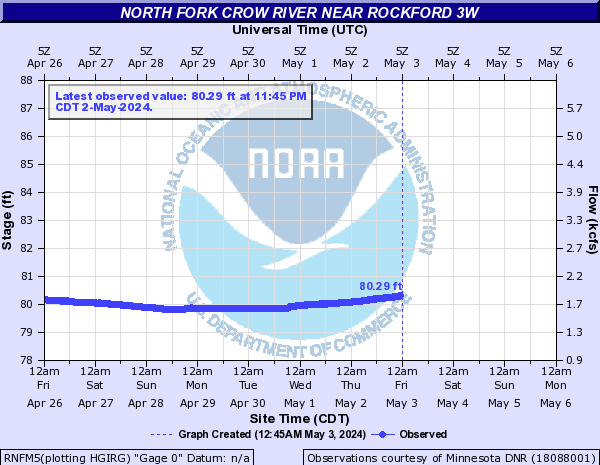 North Fork Crow River near Rockford 3W