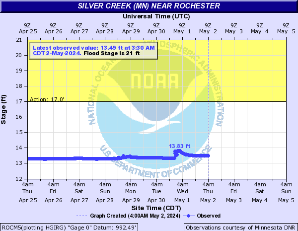 Silver Creek (MN) near Rochester