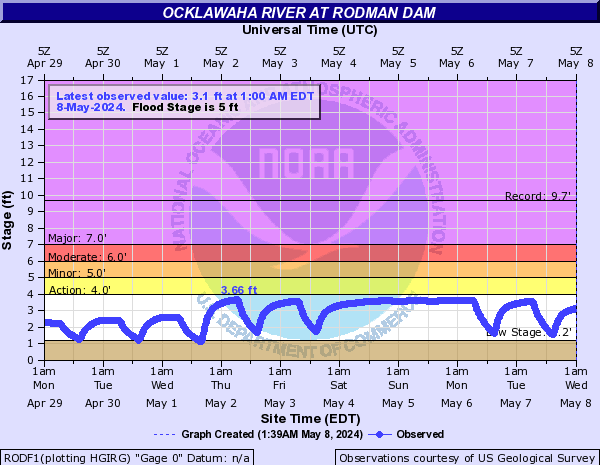 Ocklawaha River at Rodman Dam