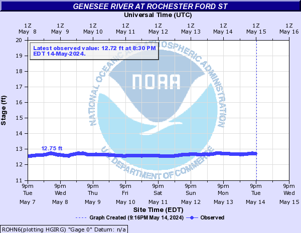 Genesee River at Rochester Ford St