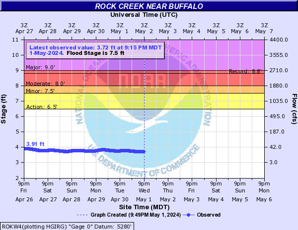 Rock Creek near Buffalo