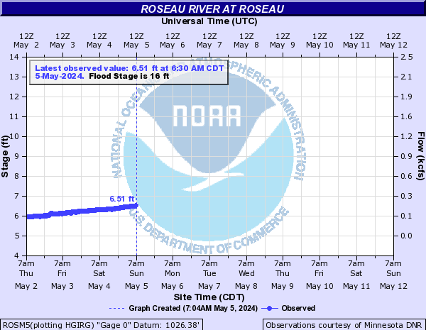 River level in Roseau