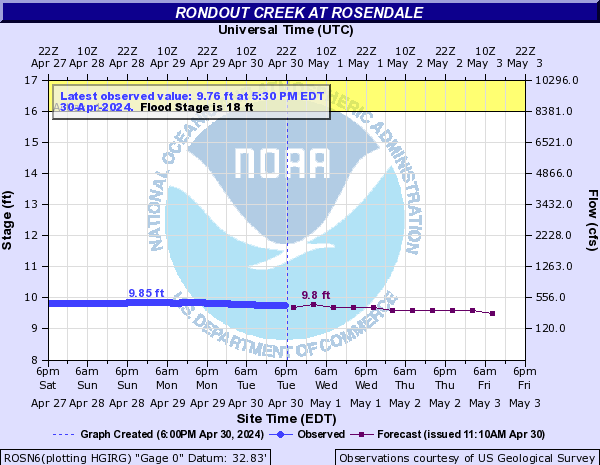Forecast Hydrograph for ROSN6