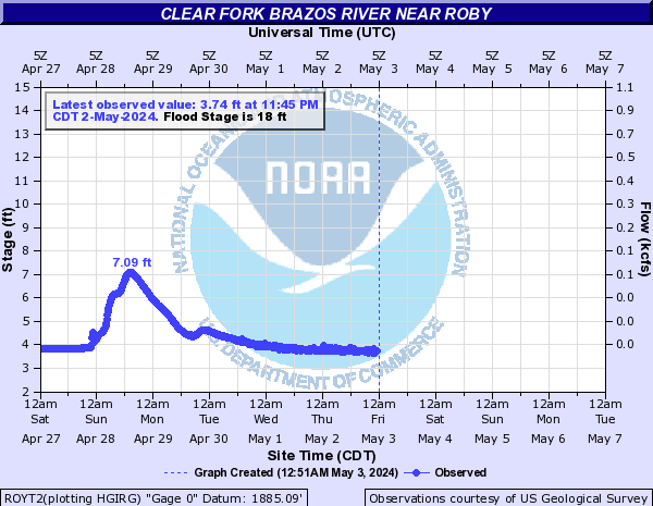 Clear Fork Brazos River near Roby