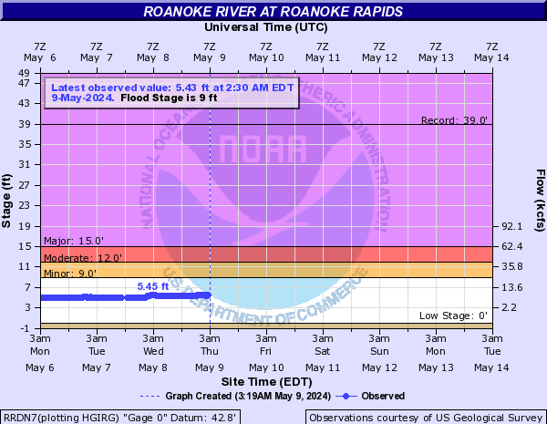 Roanoke River at Roanoke Rapids