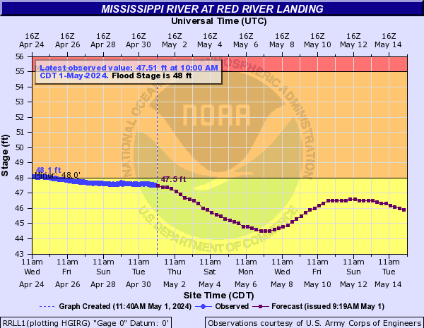 Mississippi River Level at Red River Landing